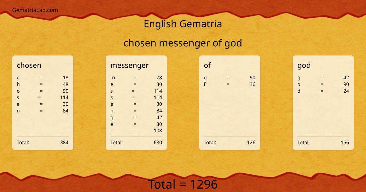 chosen messenger of god in english Gematria